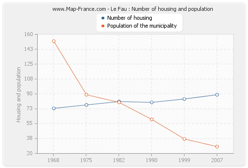 Le Fau : Number of housing and population